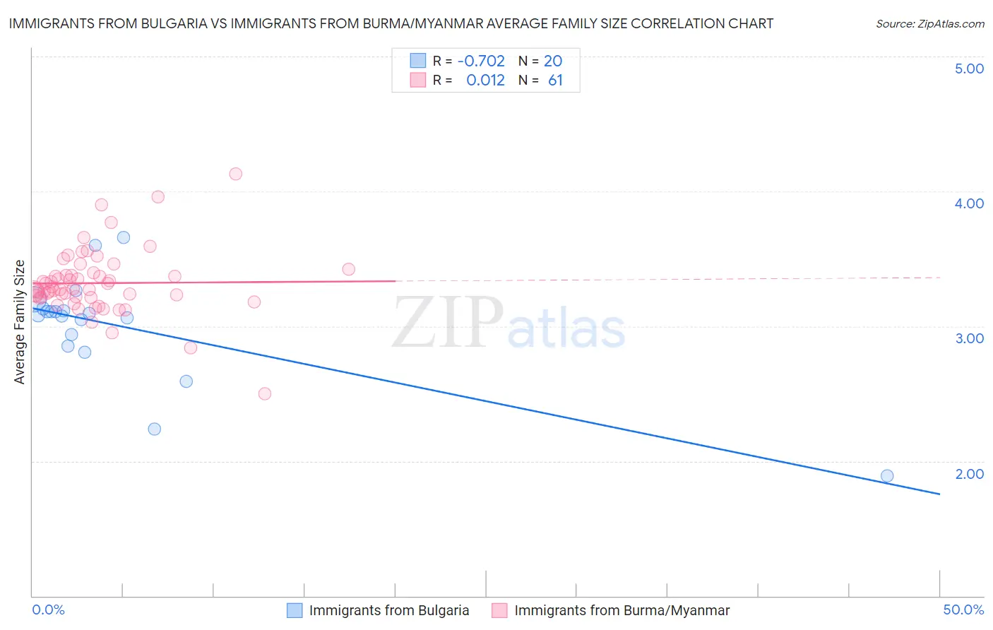 Immigrants from Bulgaria vs Immigrants from Burma/Myanmar Average Family Size