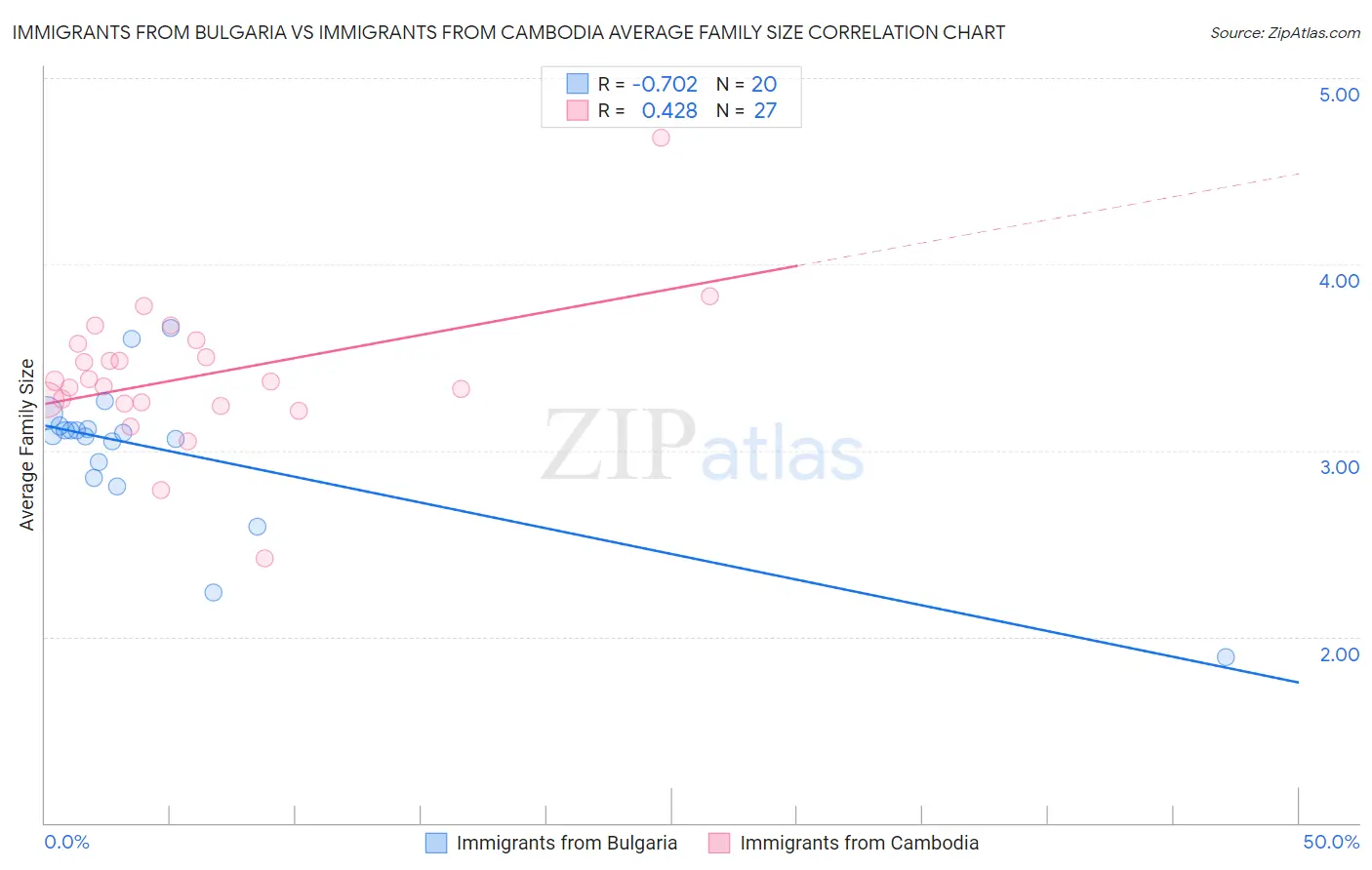 Immigrants from Bulgaria vs Immigrants from Cambodia Average Family Size