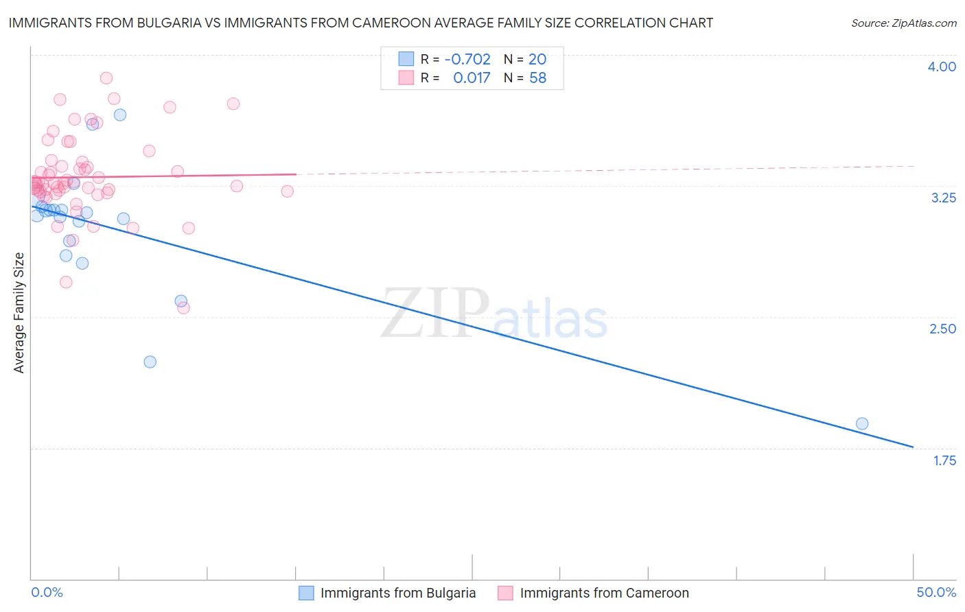 Immigrants from Bulgaria vs Immigrants from Cameroon Average Family Size