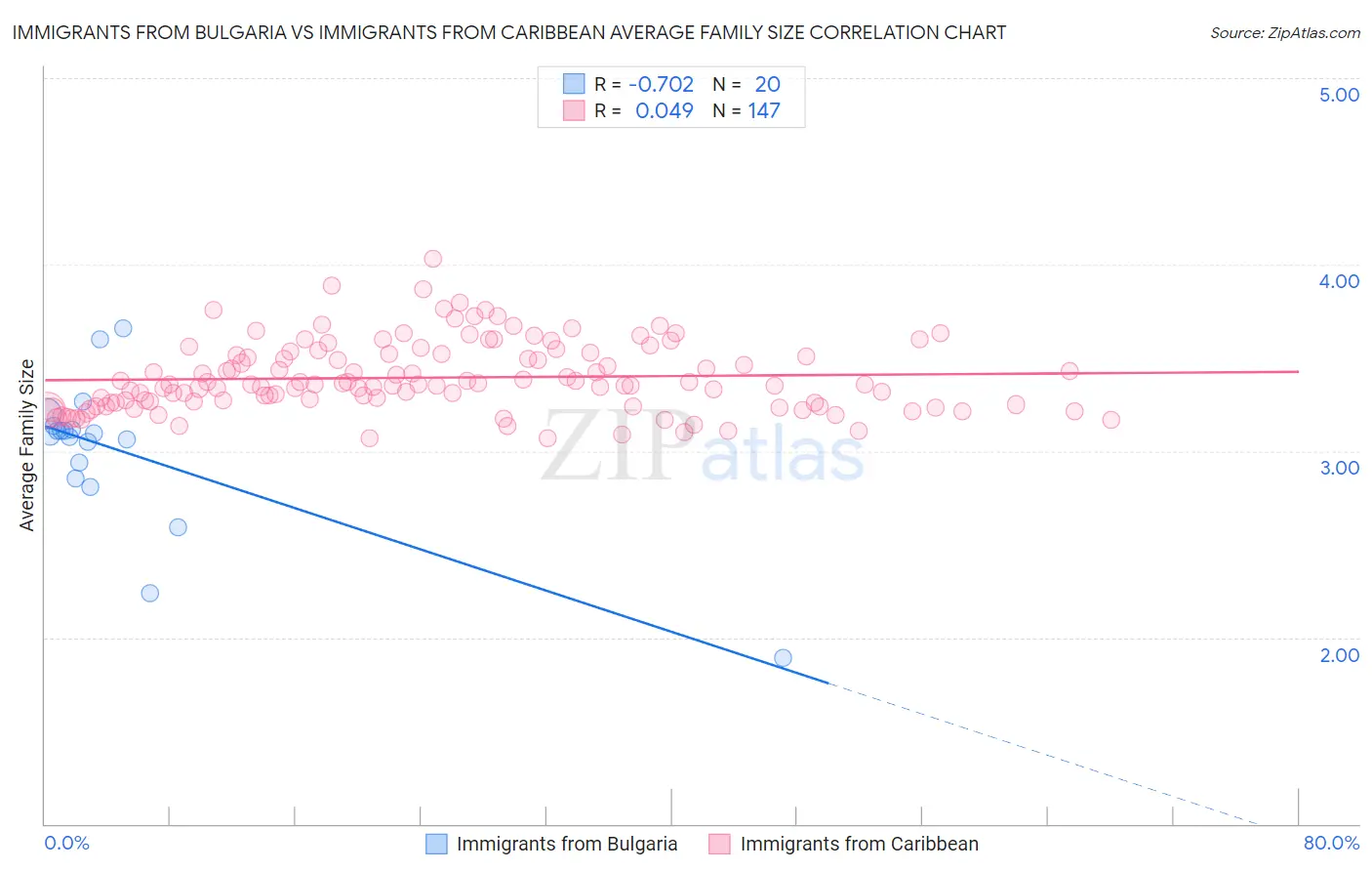 Immigrants from Bulgaria vs Immigrants from Caribbean Average Family Size