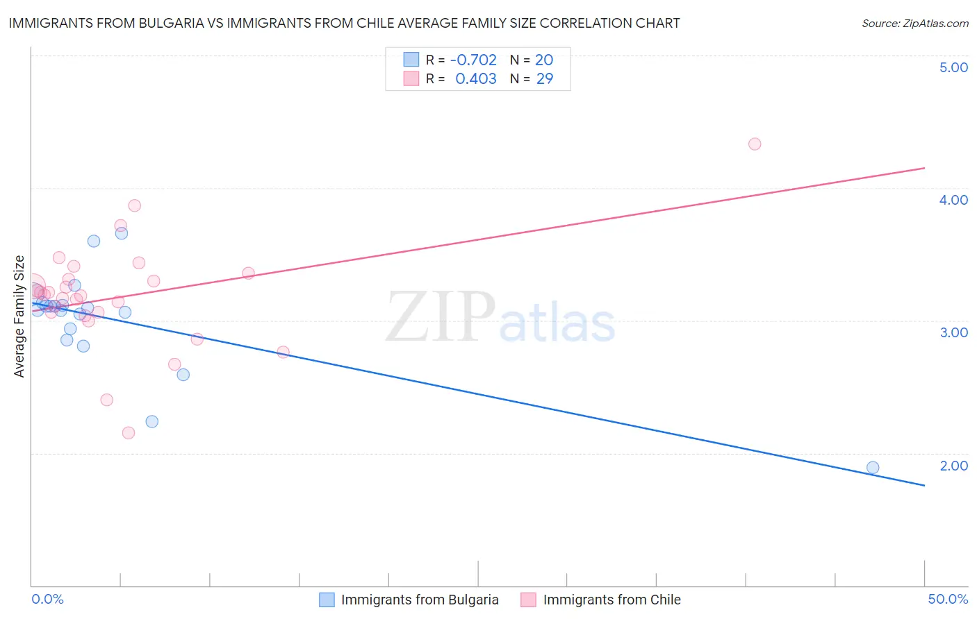 Immigrants from Bulgaria vs Immigrants from Chile Average Family Size