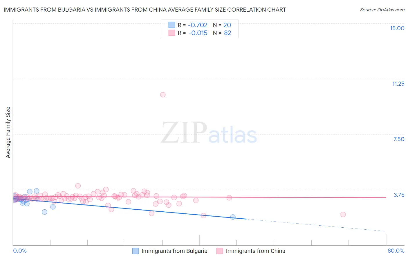 Immigrants from Bulgaria vs Immigrants from China Average Family Size