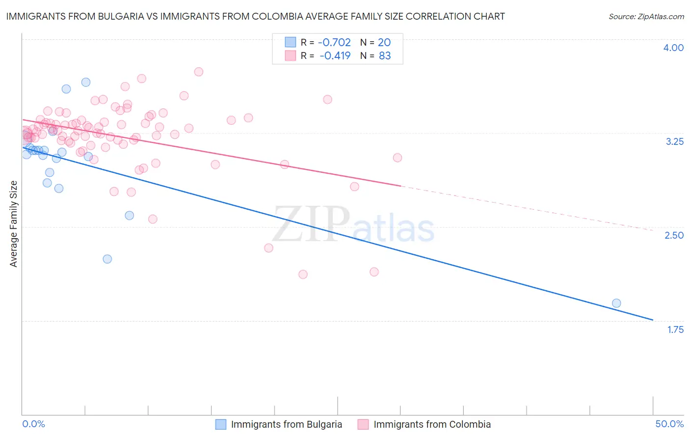 Immigrants from Bulgaria vs Immigrants from Colombia Average Family Size