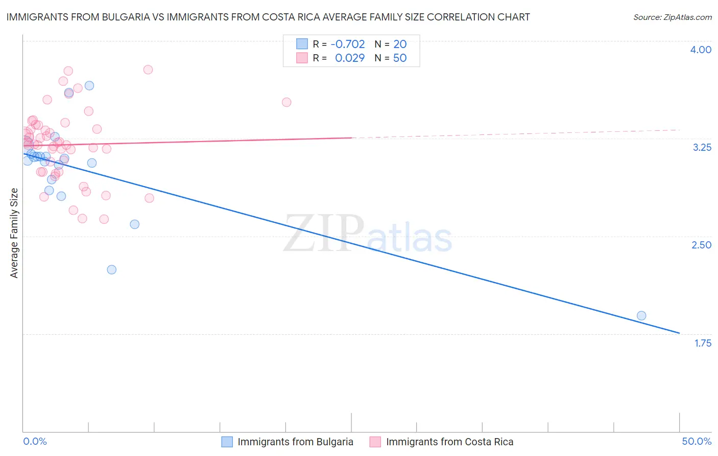 Immigrants from Bulgaria vs Immigrants from Costa Rica Average Family Size