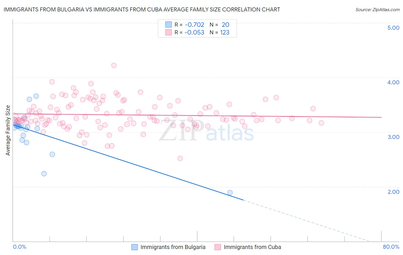 Immigrants from Bulgaria vs Immigrants from Cuba Average Family Size
