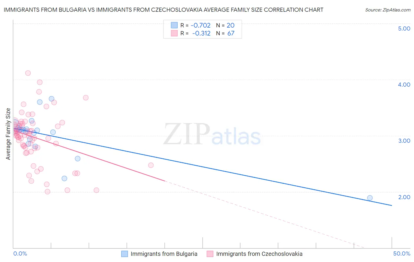 Immigrants from Bulgaria vs Immigrants from Czechoslovakia Average Family Size