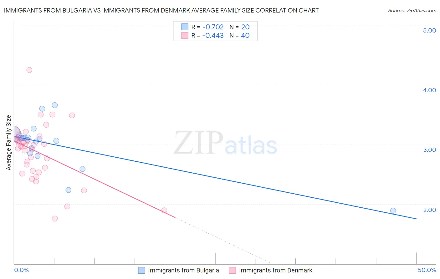 Immigrants from Bulgaria vs Immigrants from Denmark Average Family Size