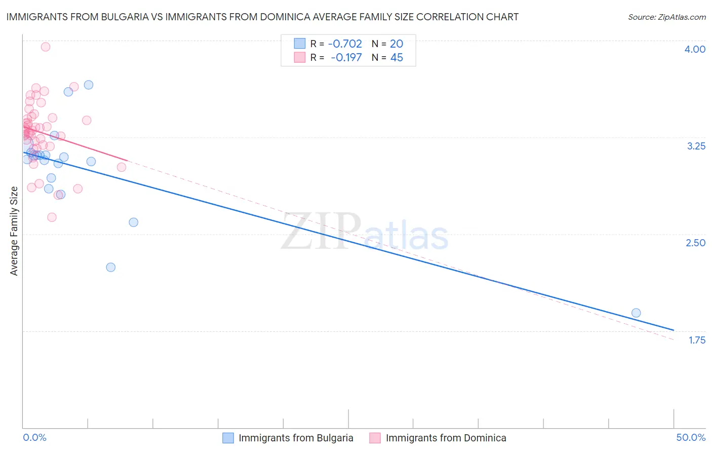 Immigrants from Bulgaria vs Immigrants from Dominica Average Family Size