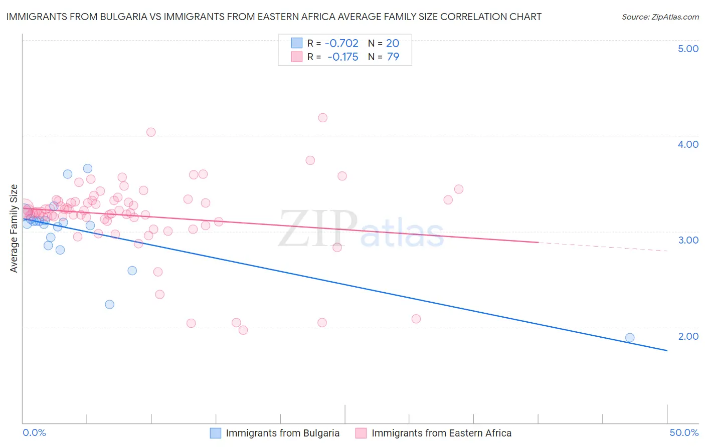 Immigrants from Bulgaria vs Immigrants from Eastern Africa Average Family Size