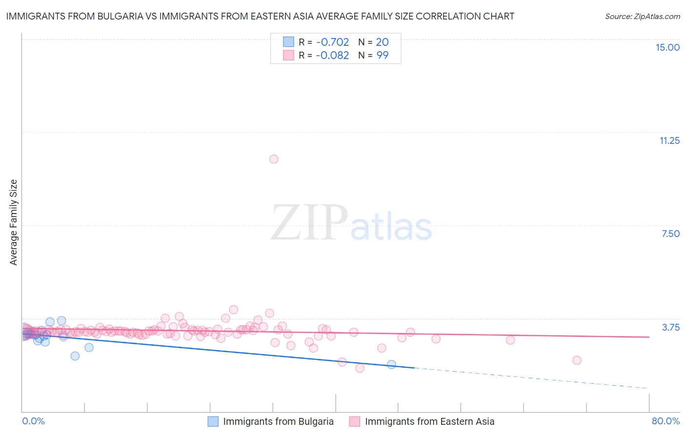 Immigrants from Bulgaria vs Immigrants from Eastern Asia Average Family Size