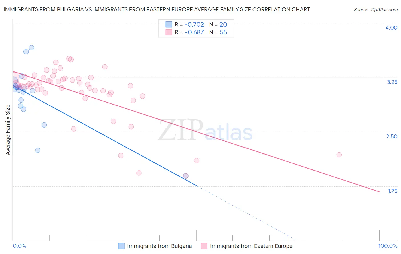 Immigrants from Bulgaria vs Immigrants from Eastern Europe Average Family Size