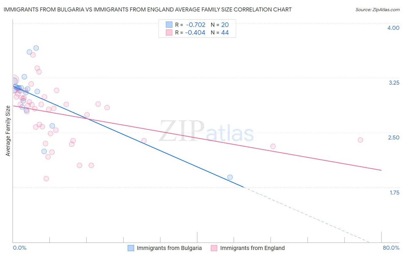 Immigrants from Bulgaria vs Immigrants from England Average Family Size