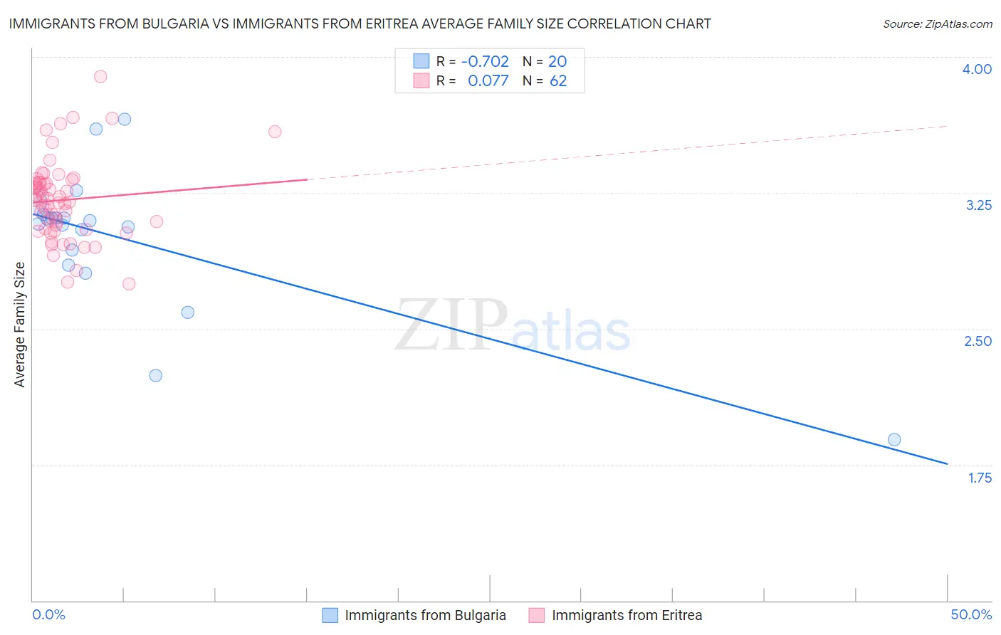 Immigrants from Bulgaria vs Immigrants from Eritrea Average Family Size