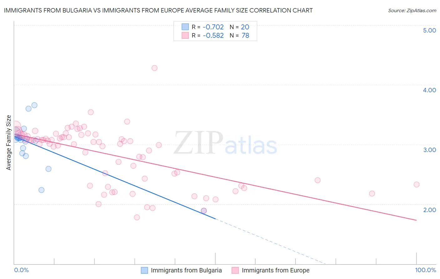 Immigrants from Bulgaria vs Immigrants from Europe Average Family Size