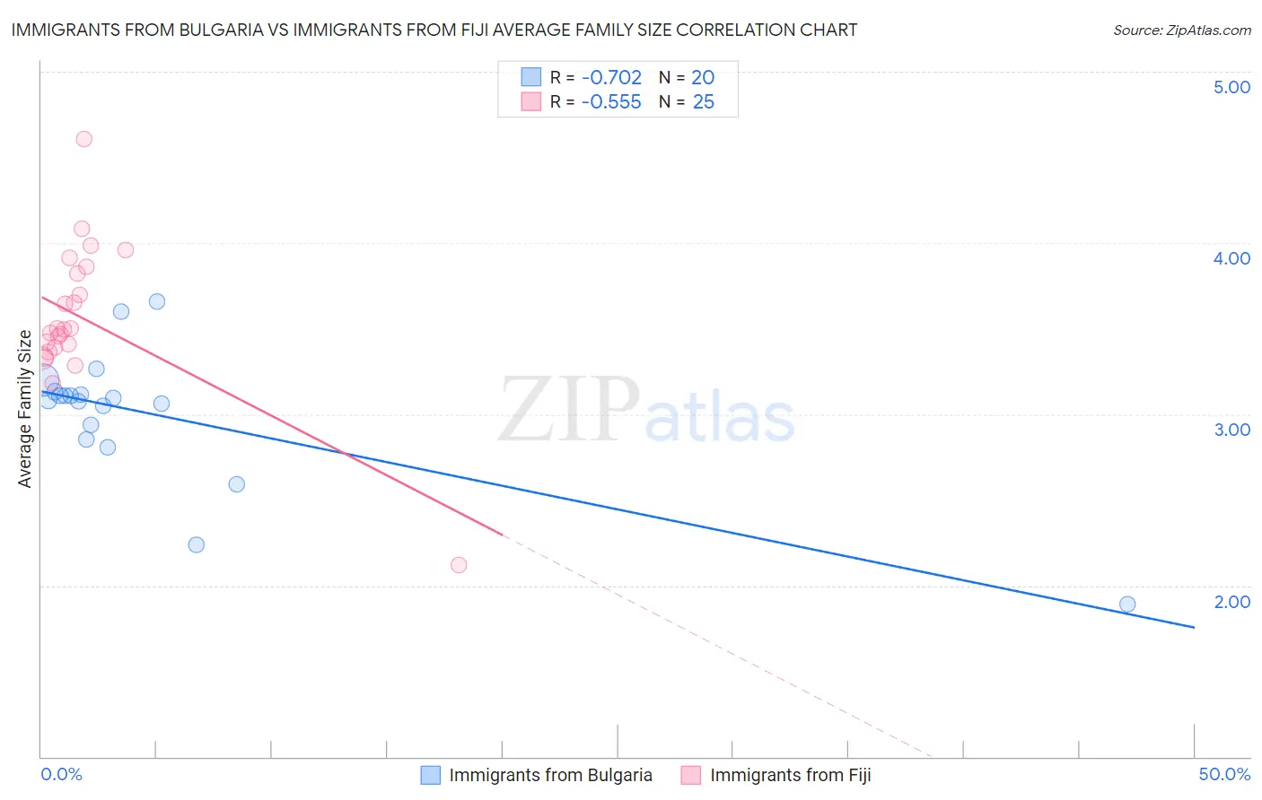 Immigrants from Bulgaria vs Immigrants from Fiji Average Family Size