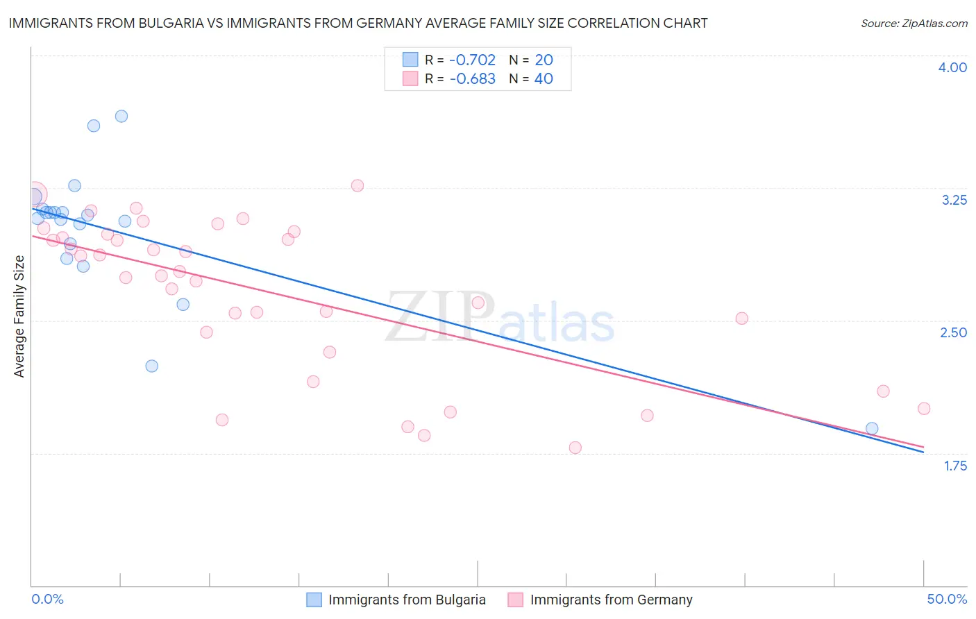 Immigrants from Bulgaria vs Immigrants from Germany Average Family Size