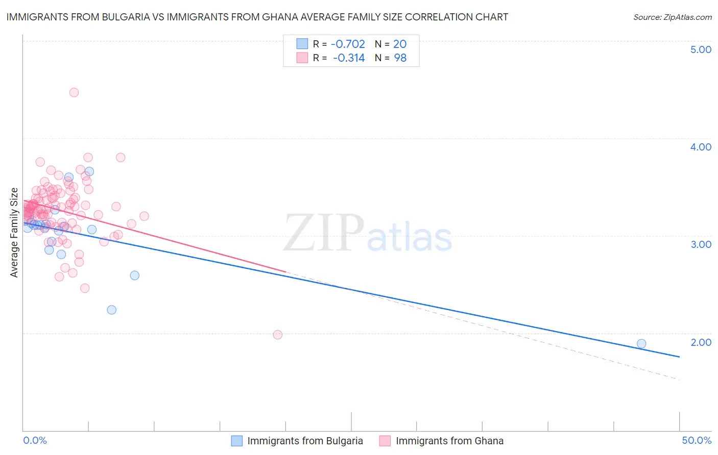 Immigrants from Bulgaria vs Immigrants from Ghana Average Family Size