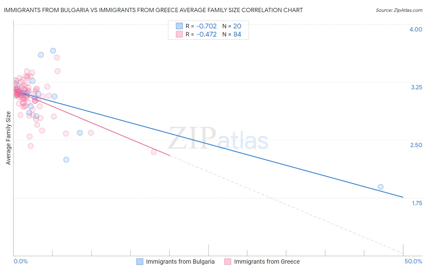 Immigrants from Bulgaria vs Immigrants from Greece Average Family Size