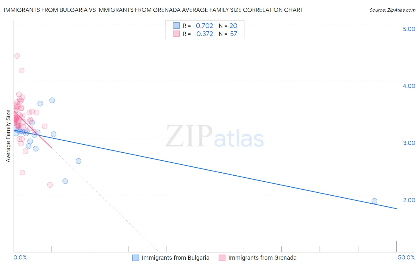 Immigrants from Bulgaria vs Immigrants from Grenada Average Family Size