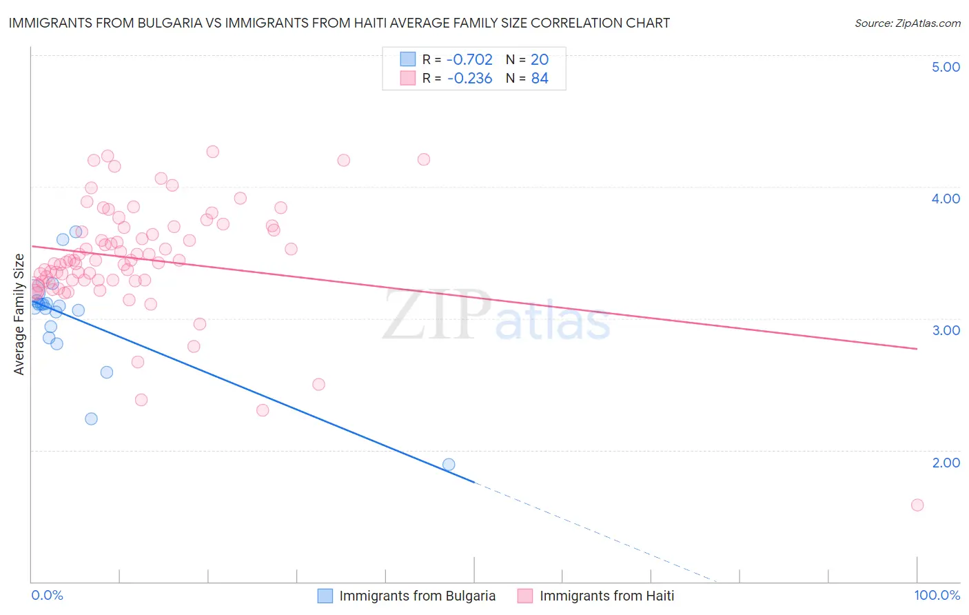 Immigrants from Bulgaria vs Immigrants from Haiti Average Family Size