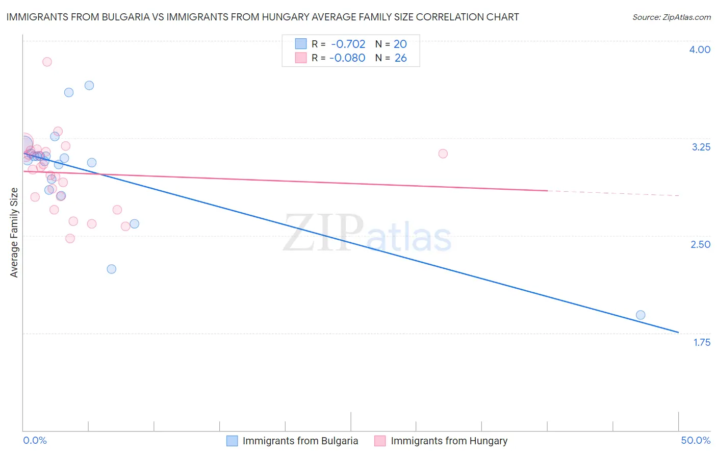 Immigrants from Bulgaria vs Immigrants from Hungary Average Family Size