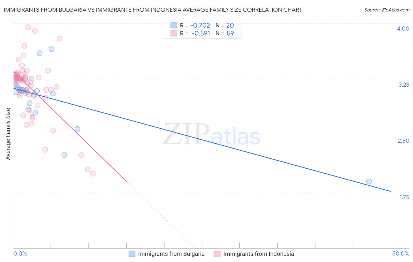 Immigrants from Bulgaria vs Immigrants from Indonesia Average Family Size