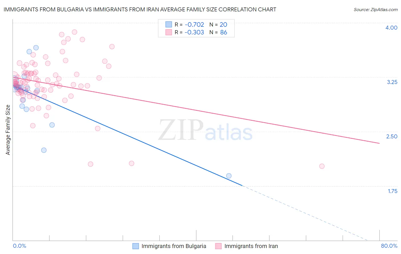Immigrants from Bulgaria vs Immigrants from Iran Average Family Size