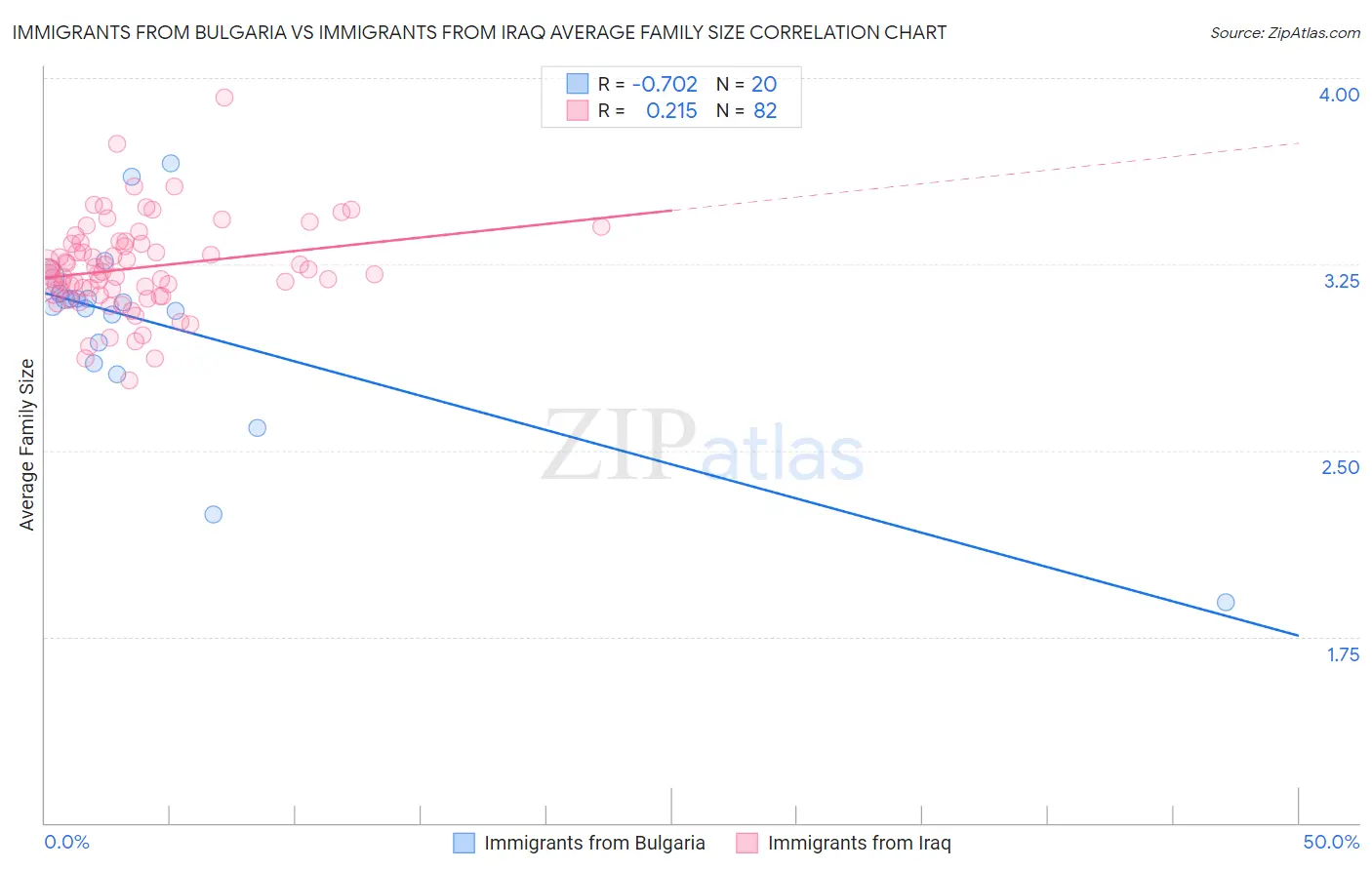 Immigrants from Bulgaria vs Immigrants from Iraq Average Family Size
