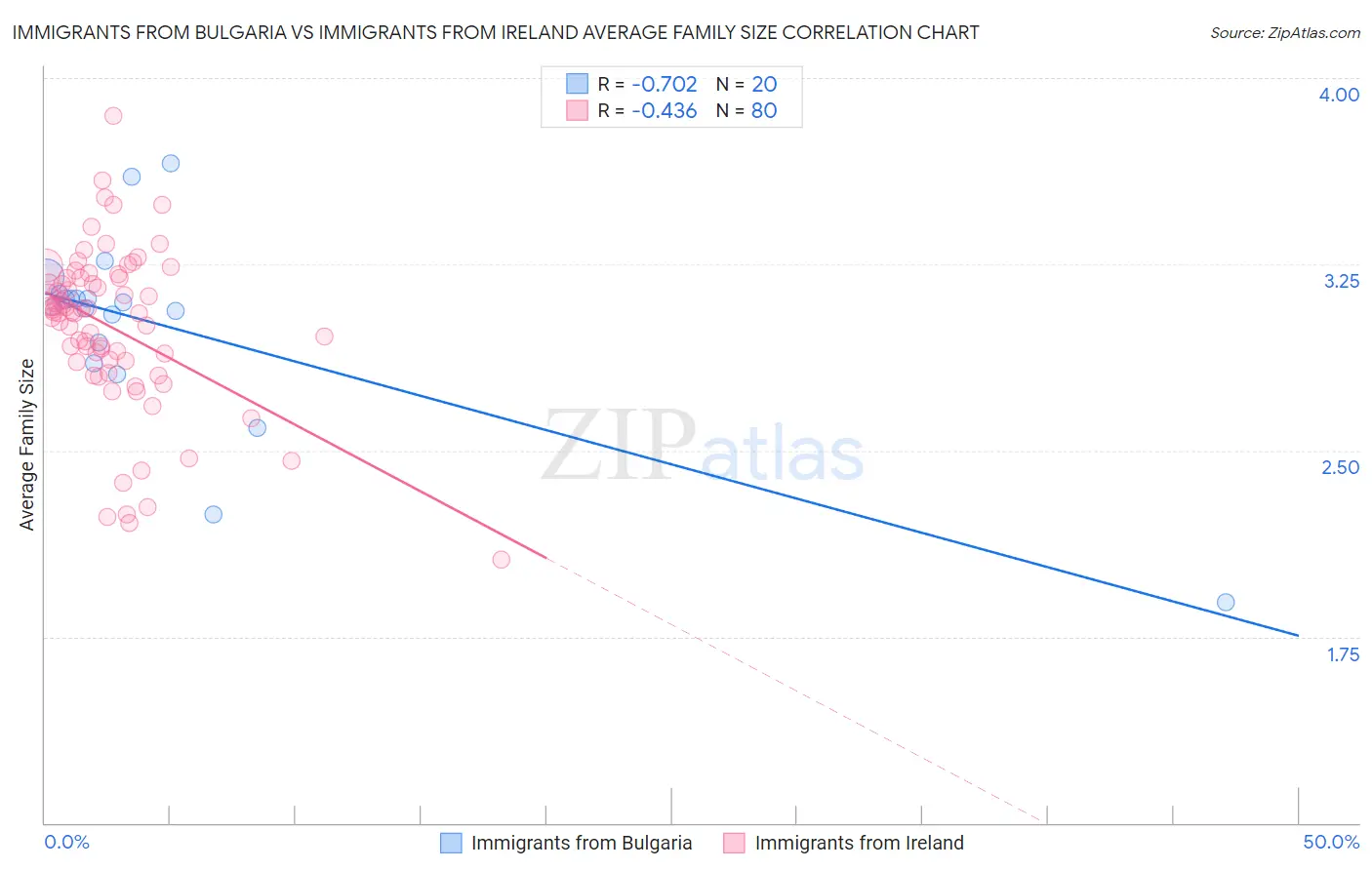Immigrants from Bulgaria vs Immigrants from Ireland Average Family Size