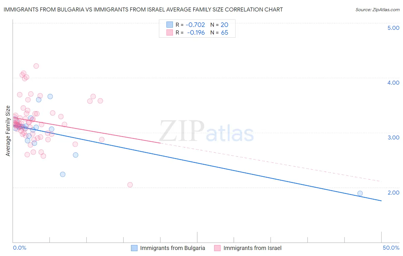 Immigrants from Bulgaria vs Immigrants from Israel Average Family Size