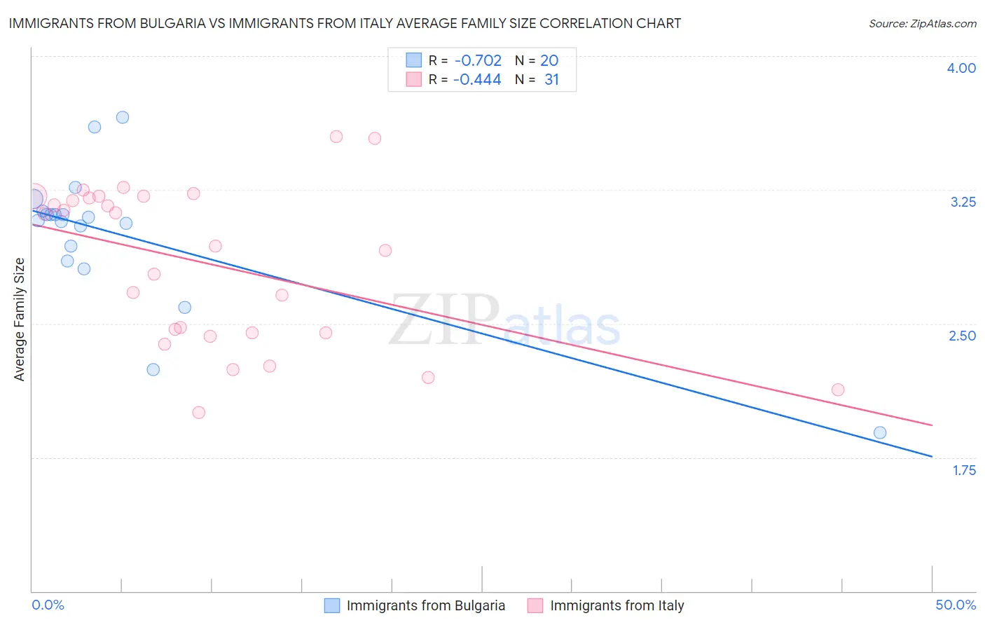Immigrants from Bulgaria vs Immigrants from Italy Average Family Size