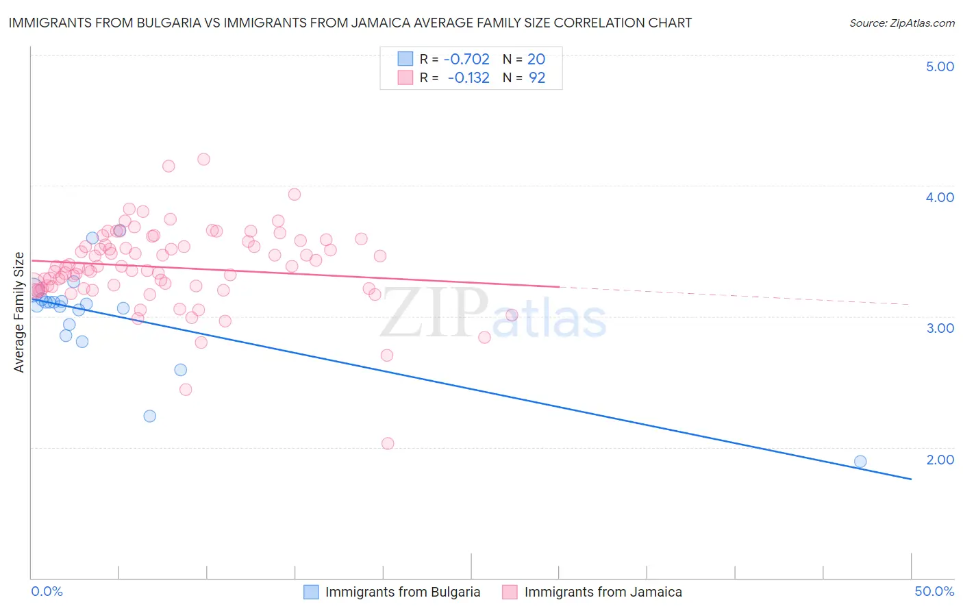 Immigrants from Bulgaria vs Immigrants from Jamaica Average Family Size