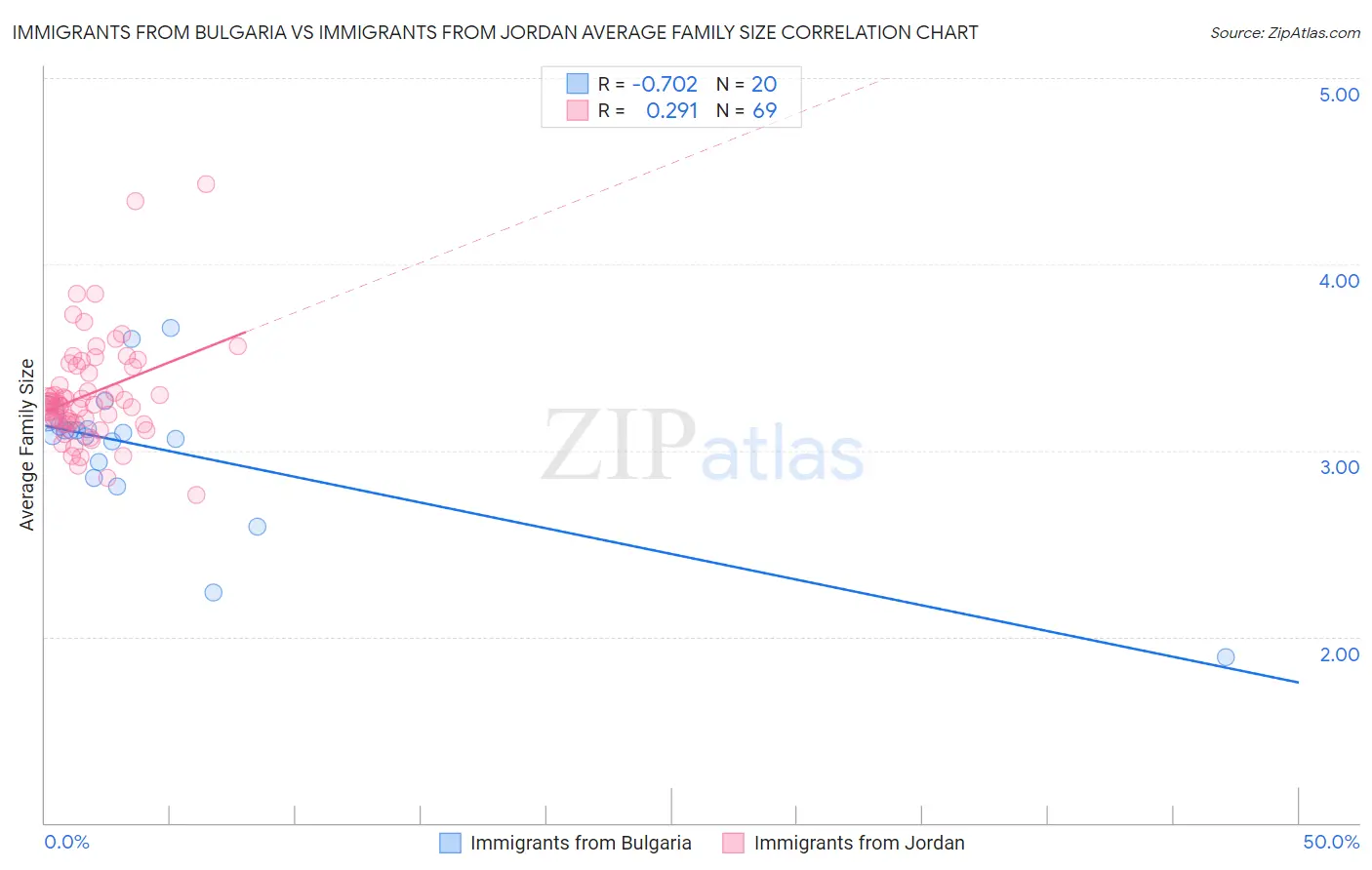 Immigrants from Bulgaria vs Immigrants from Jordan Average Family Size