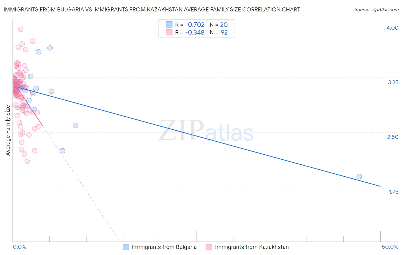 Immigrants from Bulgaria vs Immigrants from Kazakhstan Average Family Size