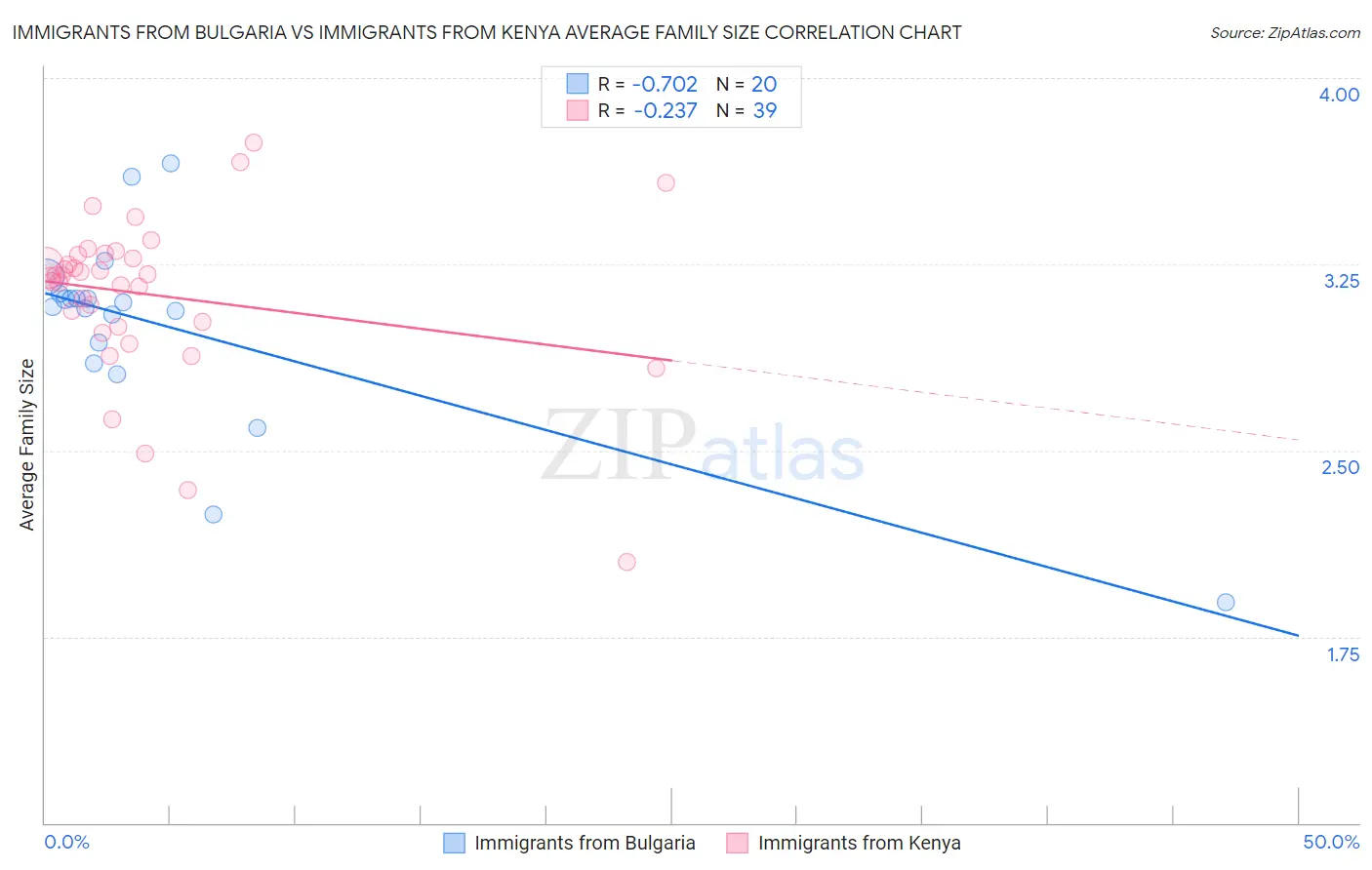 Immigrants from Bulgaria vs Immigrants from Kenya Average Family Size