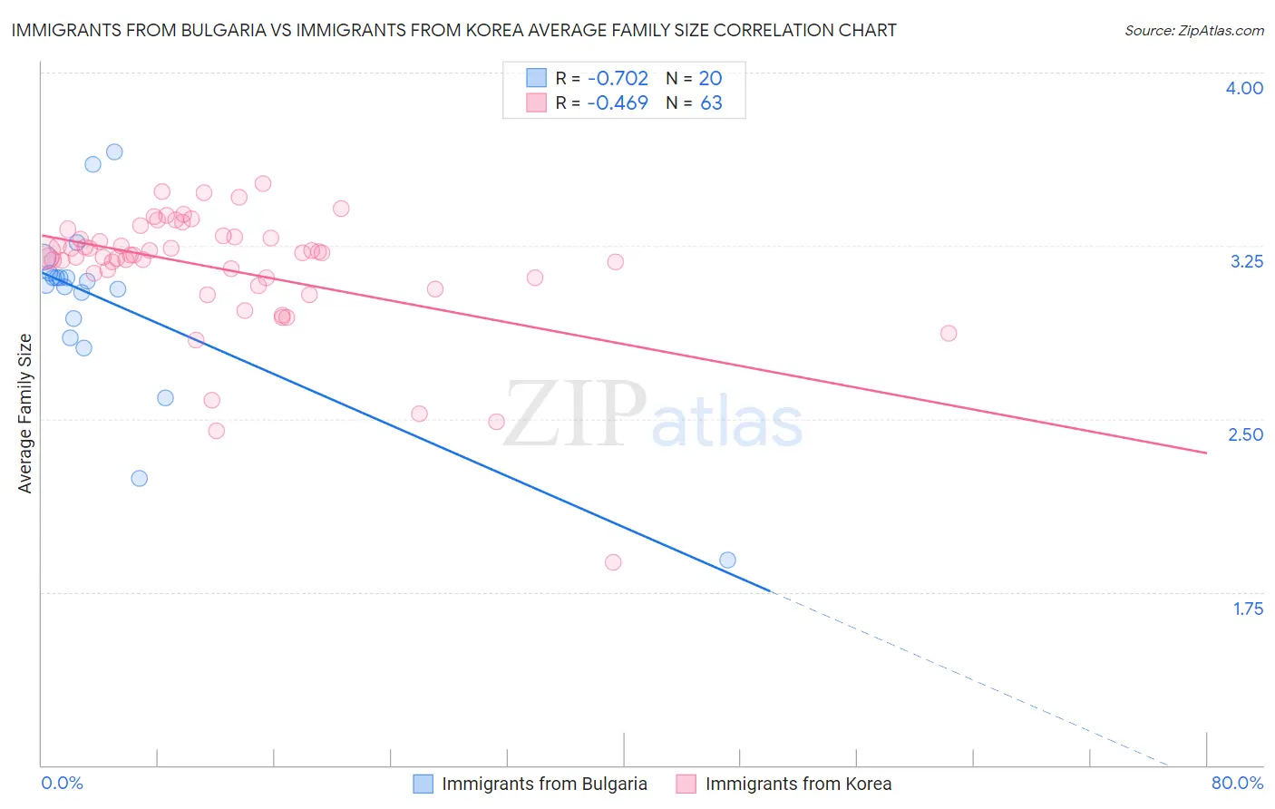 Immigrants from Bulgaria vs Immigrants from Korea Average Family Size