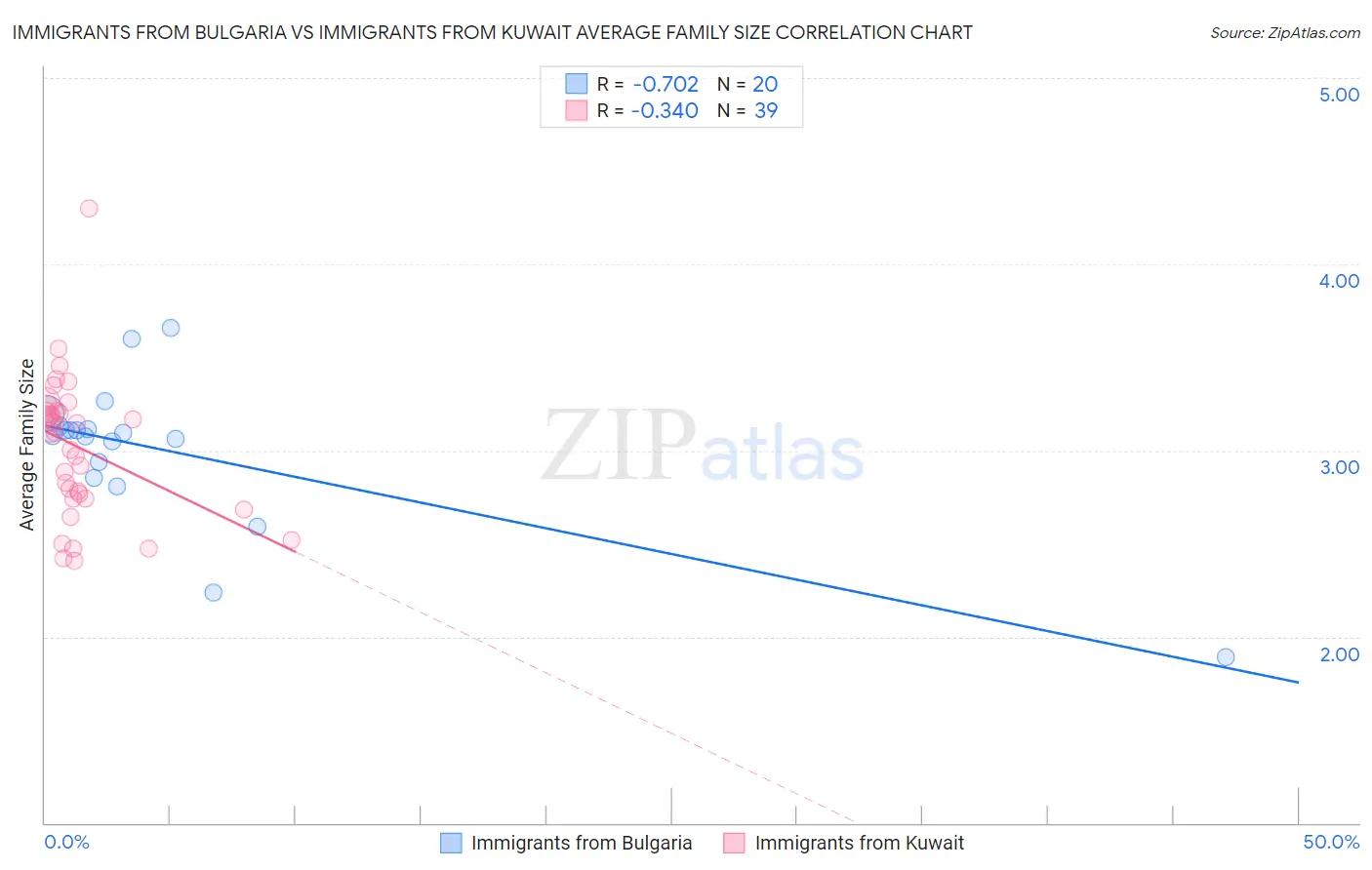 Immigrants from Bulgaria vs Immigrants from Kuwait Average Family Size