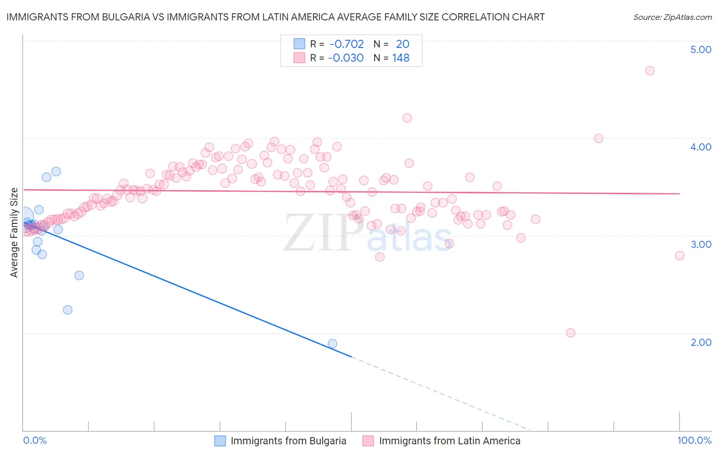 Immigrants from Bulgaria vs Immigrants from Latin America Average Family Size