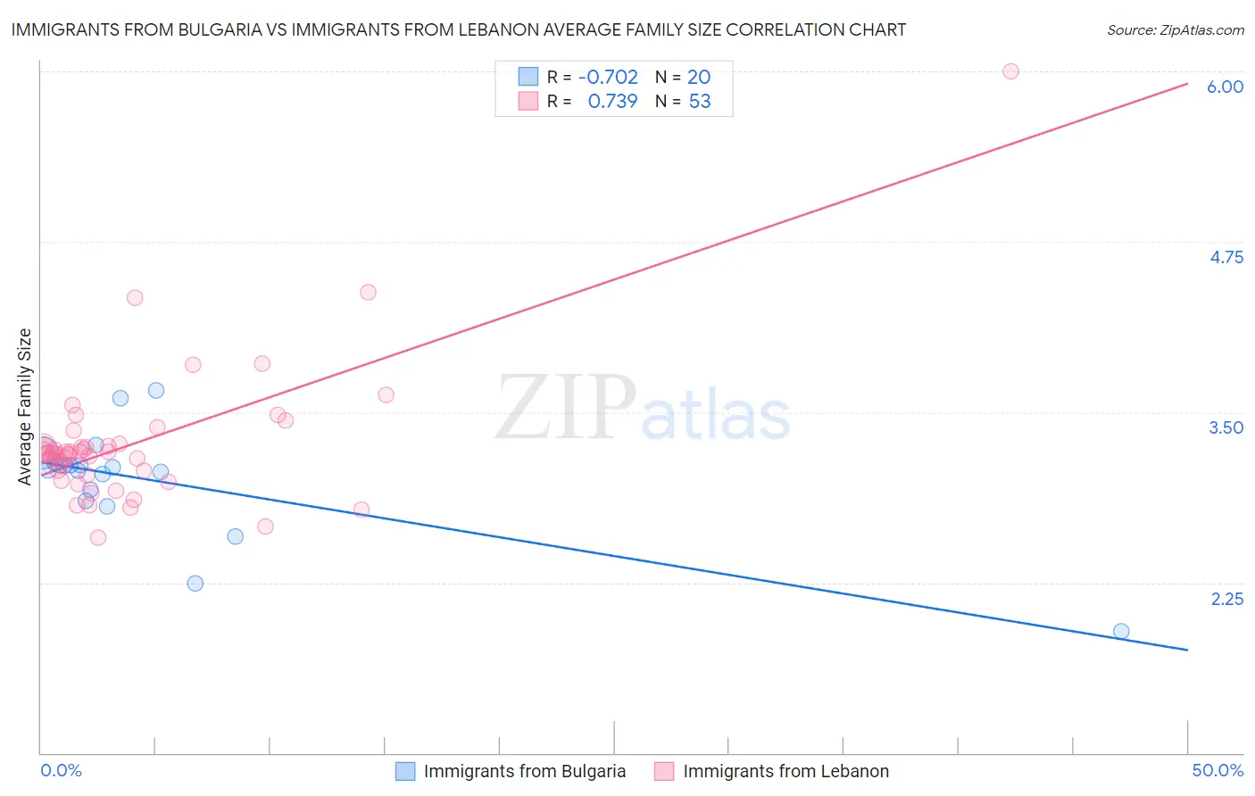 Immigrants from Bulgaria vs Immigrants from Lebanon Average Family Size