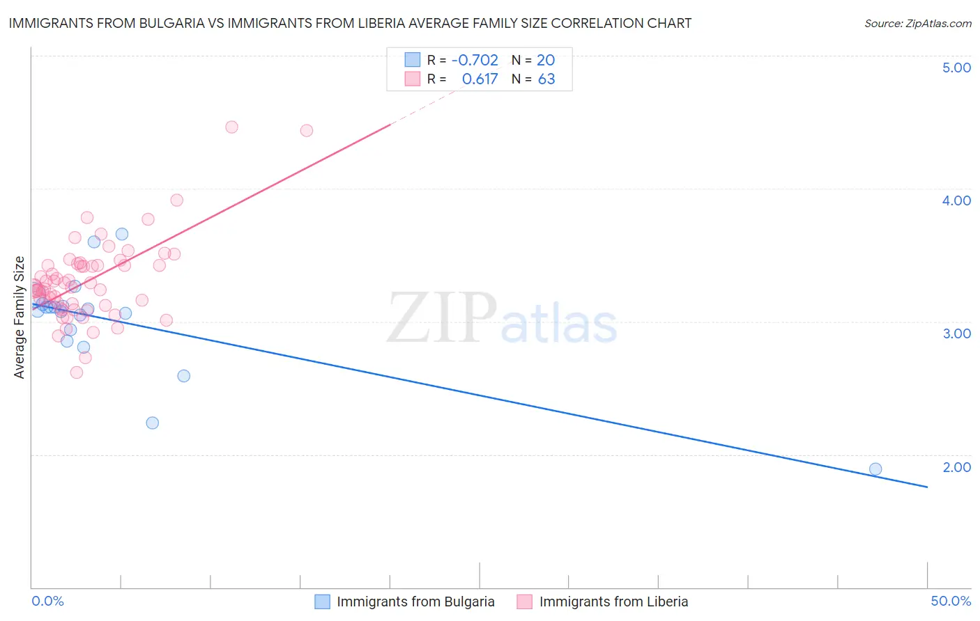 Immigrants from Bulgaria vs Immigrants from Liberia Average Family Size