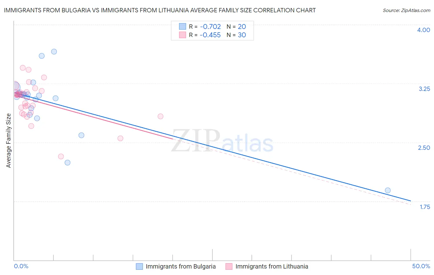 Immigrants from Bulgaria vs Immigrants from Lithuania Average Family Size