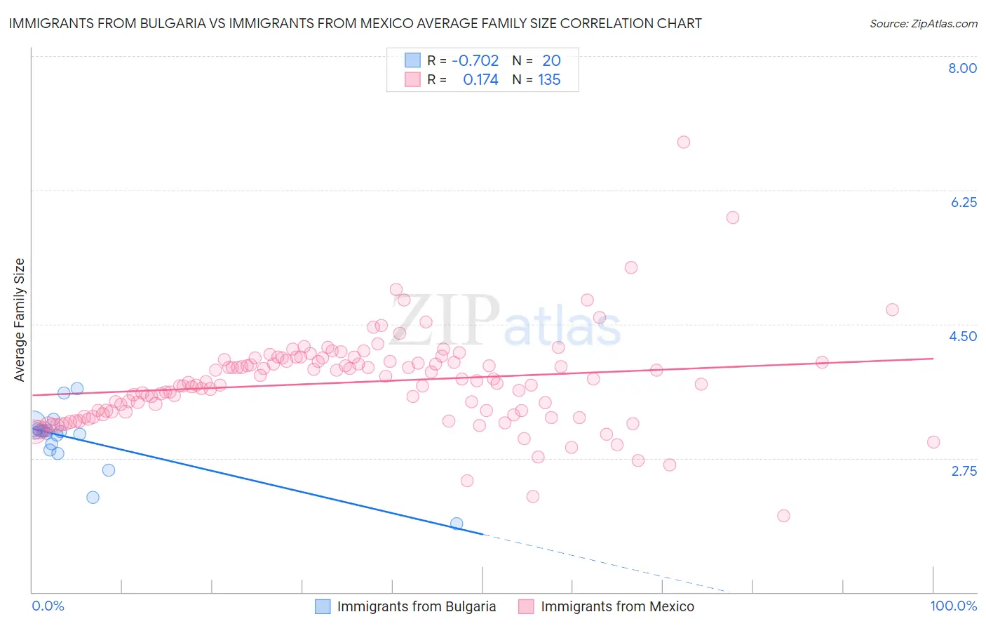 Immigrants from Bulgaria vs Immigrants from Mexico Average Family Size