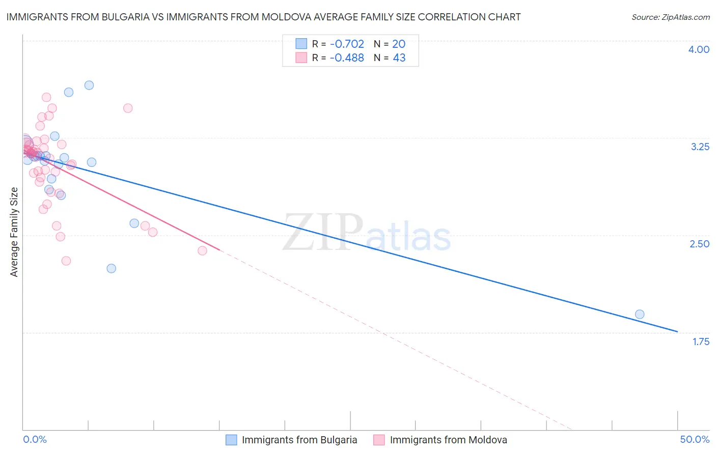 Immigrants from Bulgaria vs Immigrants from Moldova Average Family Size