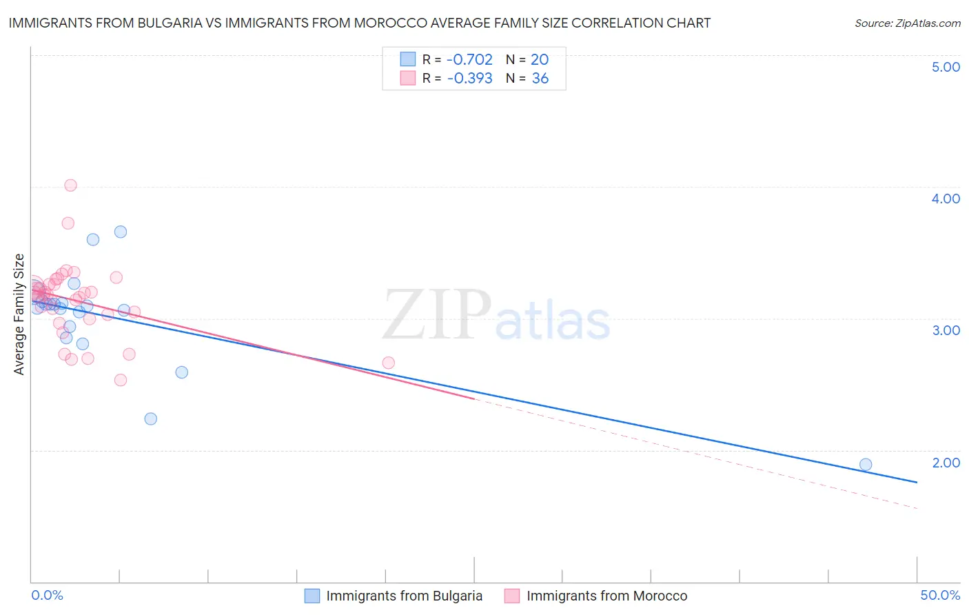Immigrants from Bulgaria vs Immigrants from Morocco Average Family Size