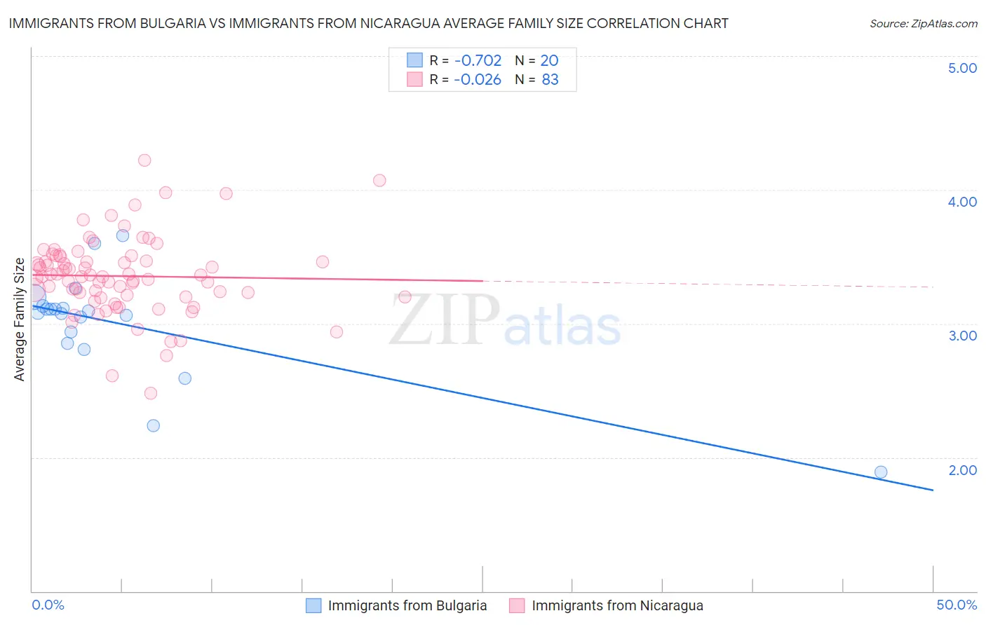 Immigrants from Bulgaria vs Immigrants from Nicaragua Average Family Size