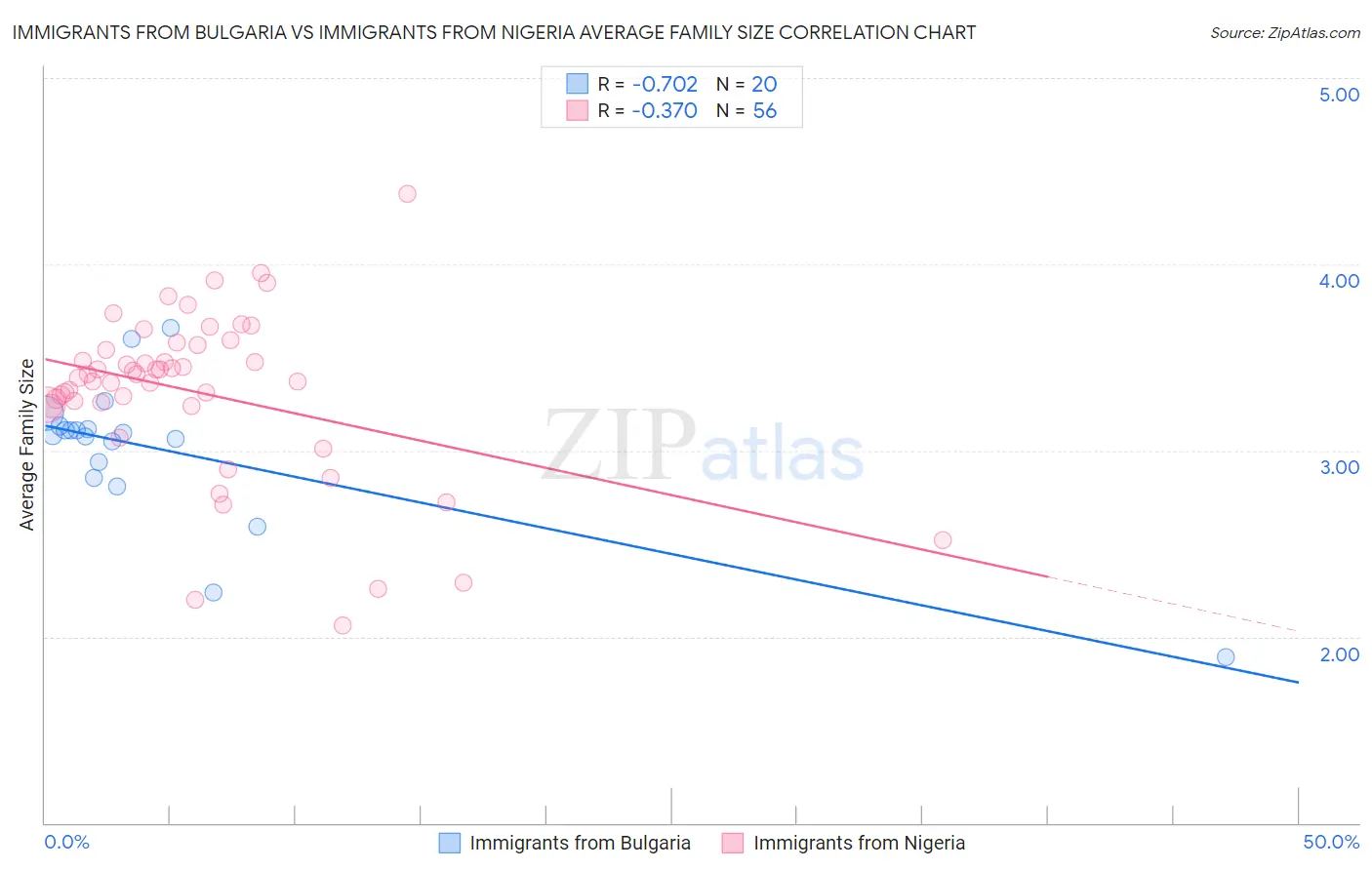 Immigrants from Bulgaria vs Immigrants from Nigeria Average Family Size