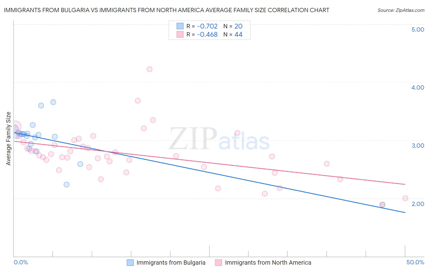 Immigrants from Bulgaria vs Immigrants from North America Average Family Size