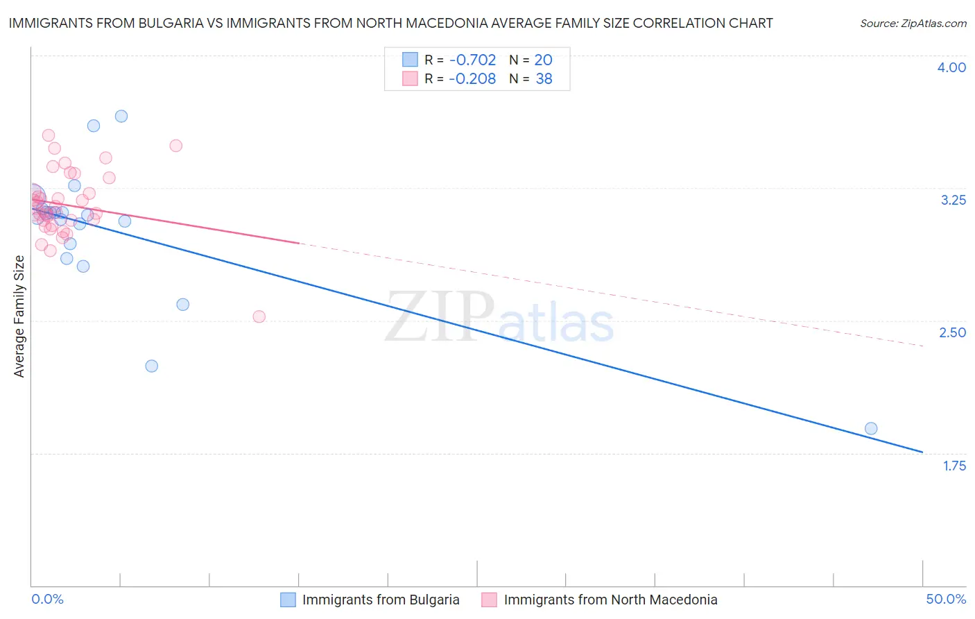 Immigrants from Bulgaria vs Immigrants from North Macedonia Average Family Size