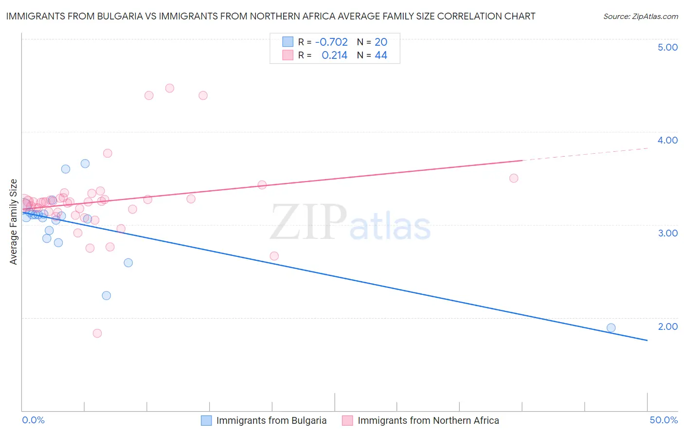 Immigrants from Bulgaria vs Immigrants from Northern Africa Average Family Size