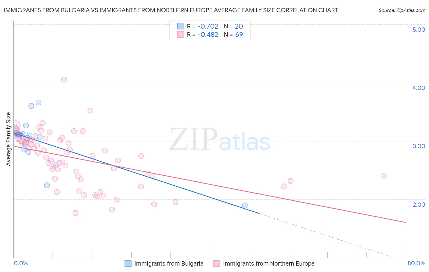 Immigrants from Bulgaria vs Immigrants from Northern Europe Average Family Size